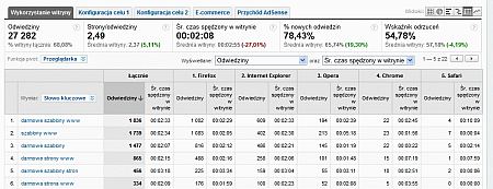 pivoting i tabele w Google Analytics