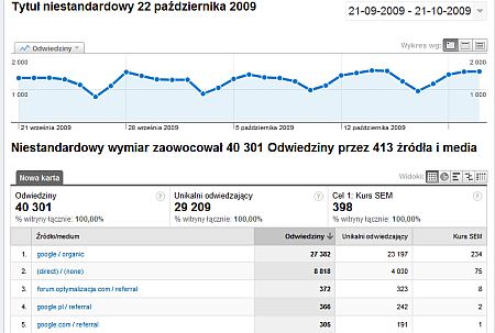 źródła odwiedzin i unikalni użytkownicy