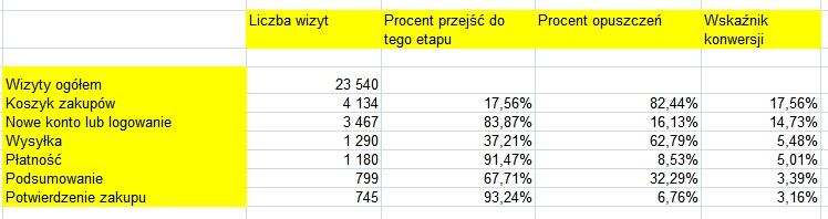 Analiza celów z zaawansowanych segmentów