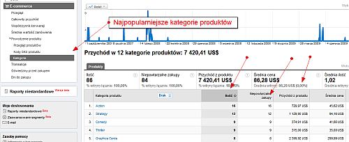 Śledzenie ecommerce dla kategorii produktów w Google Analytics