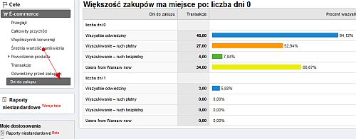 Śledzenie dni do zakupów w Google Analytics