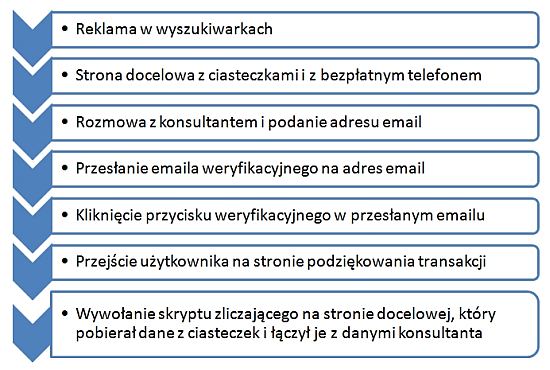 system sledzacy konwersje offline