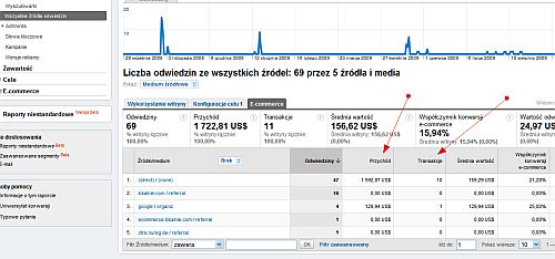 Śledzenie ecommerce w źródłach odwiedzin w Google Analytics