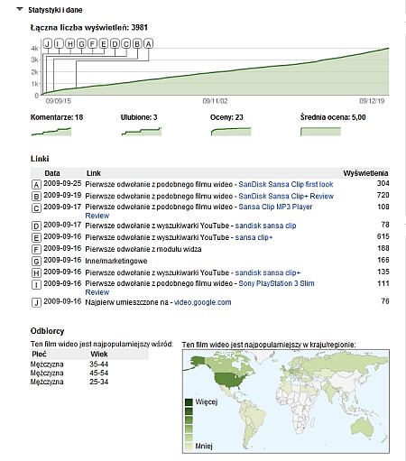 Statystyki i dane Youtube