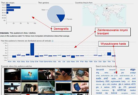 Statystyki Youtube dla branży komputerowej