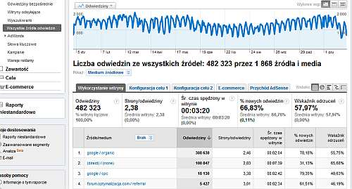 Statystyki dla bloga Marketing w Internecie w 2010 roku