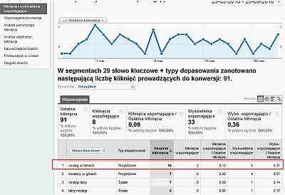 Kliknięcia i wyświetlenia wspomagające w Google AdWords