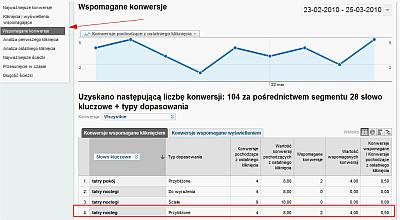 Konwersje wspomagane w Google AdWords