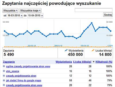 Dane o ctr treści w wynikach wyszukiwania posegregowanych według ctr