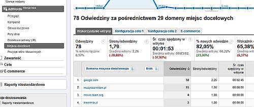 Raporty Miejsca docelowe w nowych raportach Google Analytics