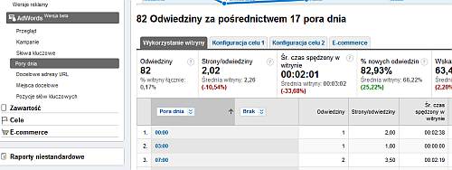 Raporty Pory dnia w nowych raportach Google Analytics