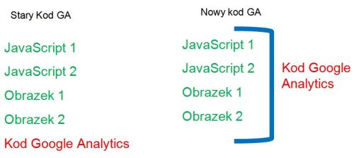 Nowy kod asynchroniczny Google Analytics