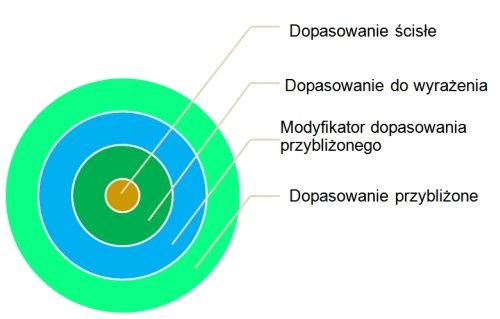 Dopasowanie przybliżone w AdWords