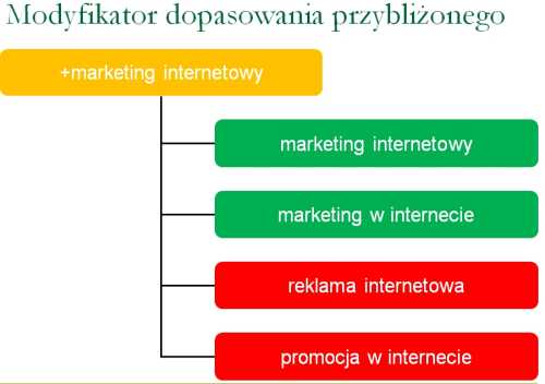 Dopasowanie przybliżone w AdWords