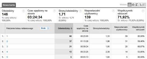 Pozycje AdWords w raporcie niestandardowym