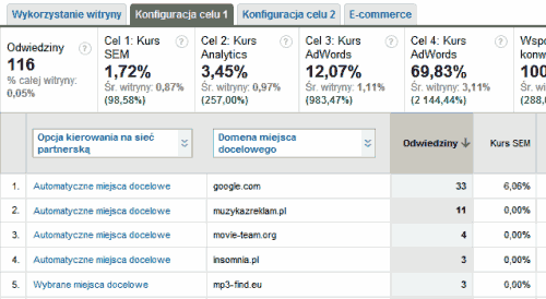 Raporty AdWords w nowych raportach Google Analytics
