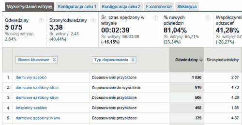 Raporty AdWords w nowych raportach Google Analytics