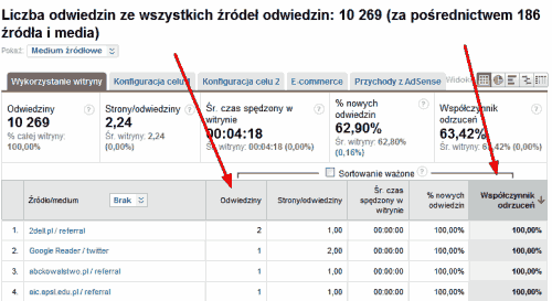 Sortowanie ważone w Google Analytics