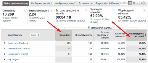 Sortowanie ważone w Google Analytics