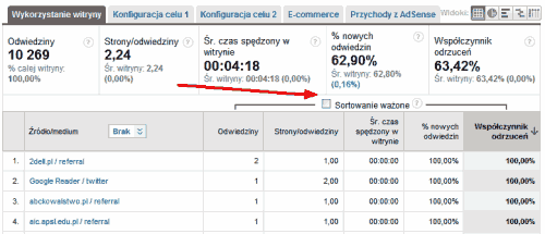 Wskaźnik odrzuceń w Google Analytics - sortowanie danych