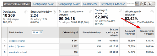 Wskaźnik odrzuceń w Google Analytics - sortowanie danych