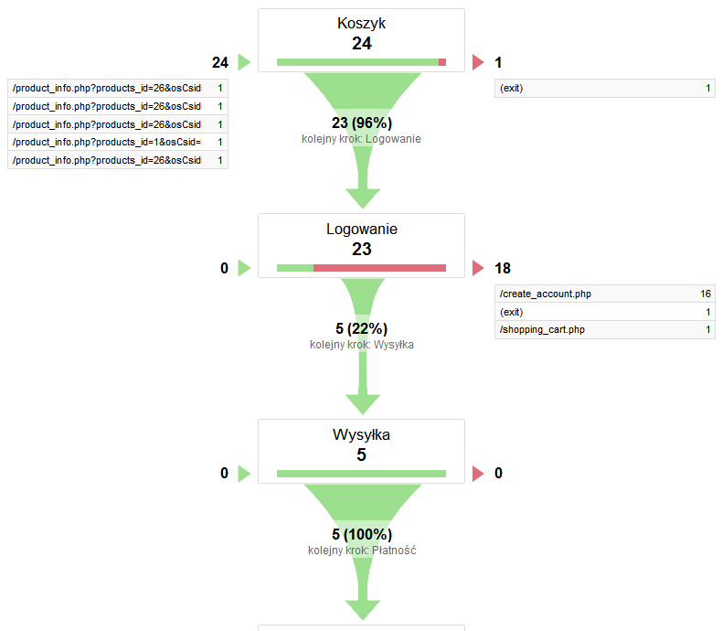 Tworzenie celu w Google Analytics