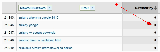 Słowa kluczowe w Google Analytics