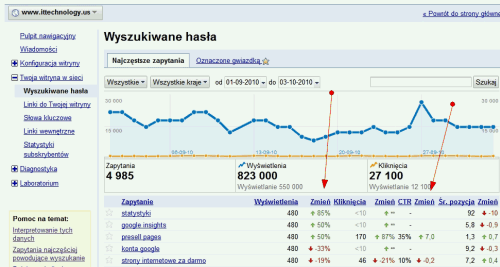 Wyszukiwane hasła w Narzędziach dla webmasterów