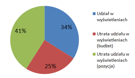 Udział w wyświetleniach w Google AdWords