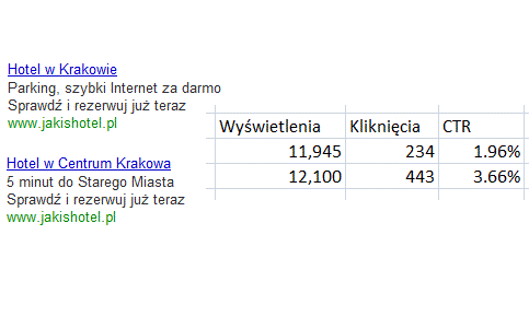 Statystyki Google AdWords