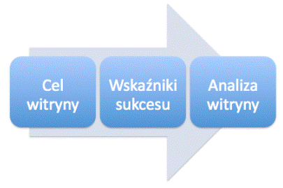 Wskaźniki sukcesu w analityce internetowej