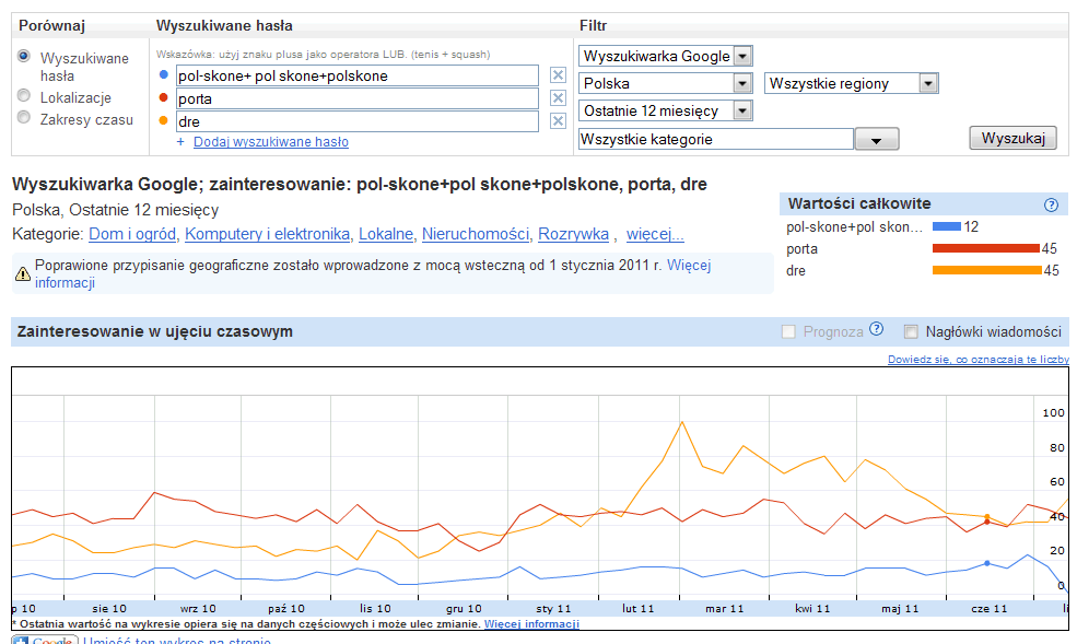 Analiza zapytań marki w kampanii AdWords