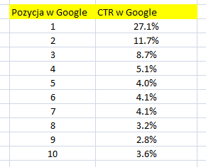 Badanie wyników wyszukiwania