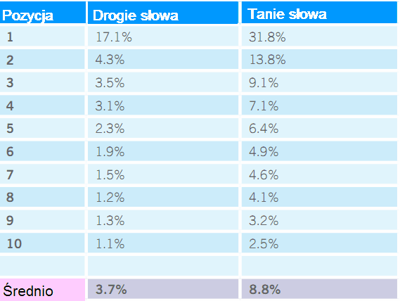 Badanie wyników wyszukiwania