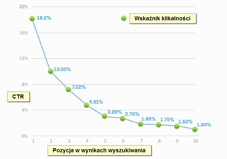 Badanie wyników wyszukiwania