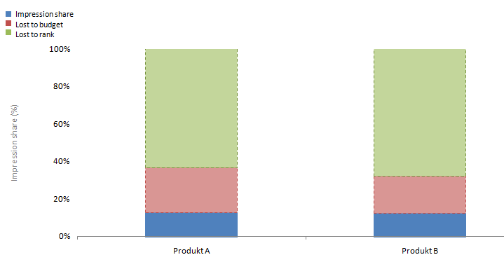 Narzędzie do analizy danych w kampanii AdWords