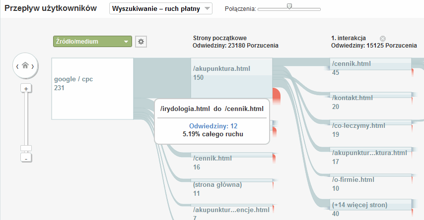 Wskaźniki sukcesu w analityce internetowej