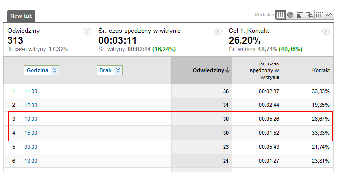 Wskaźniki sukcesu w analityce internetowej