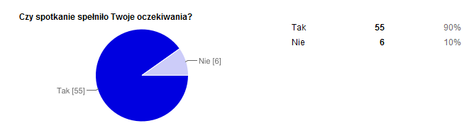 Wyniki z ankiety