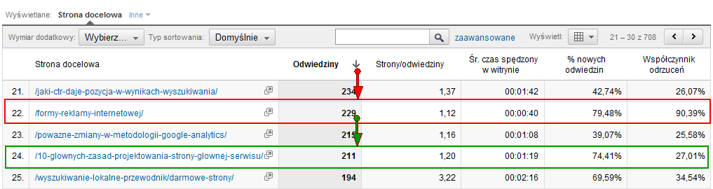 Raport stron docelowych w Google Analytics