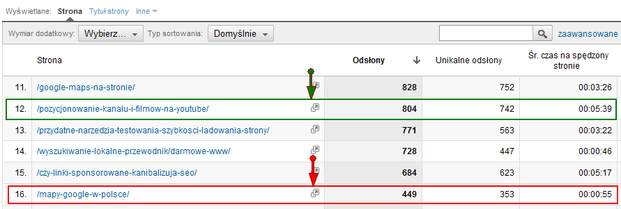 Raport treści w Google Analytics