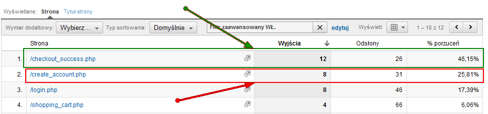 Raport wyjścia  w Google Analytics