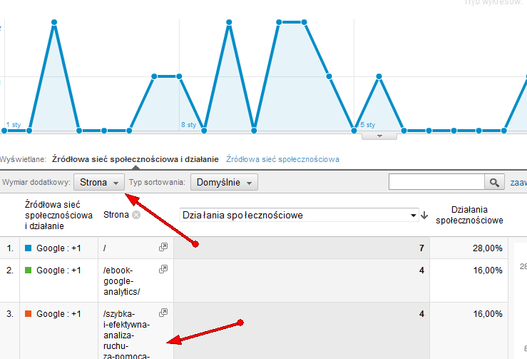 Działania społecznościowe w raportach Google Analytics