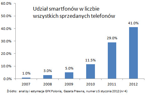 Penetracja smartfonów w Polsce