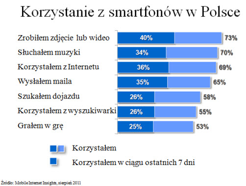 Wykorzystanie wyszukiwarki mobilnej w Polsce