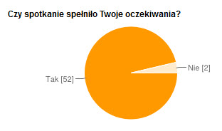 Wyniki z ankiety