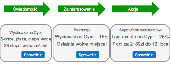 Kampania remarketingowa - kreacje w remarketingu