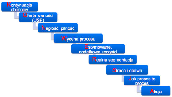 Motywacja użytkownika w procesie konwersji - model konwersyjności