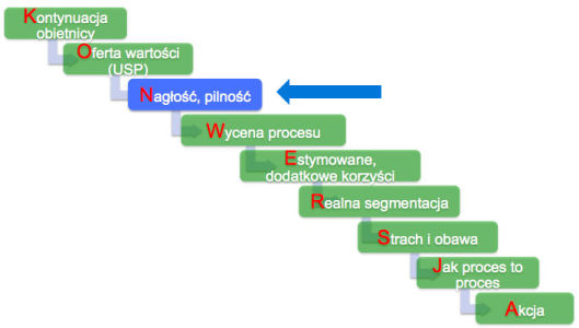 Nagłość, pilność procesu w procesie konwersji