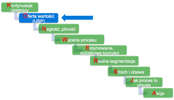 USP produktu i usługi